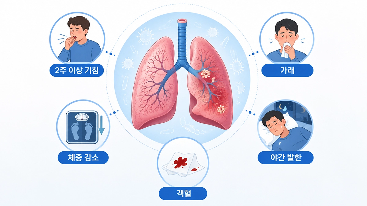 폐결핵에서 나타날 수 있는 기침과 가래, 체중 감소, 야간 발한 주요 증상