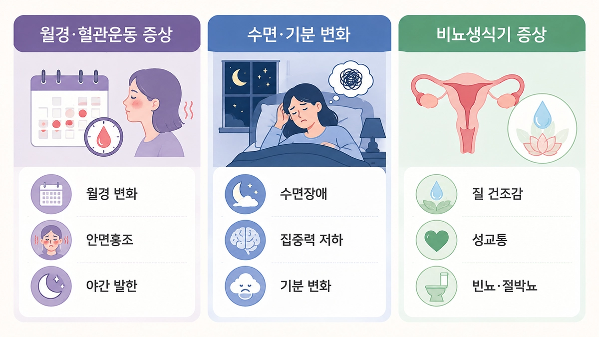 폐경 전후 나타날 수 있는 월경 변화와 안면홍조, 수면 및 비뇨생식기 증상 비교