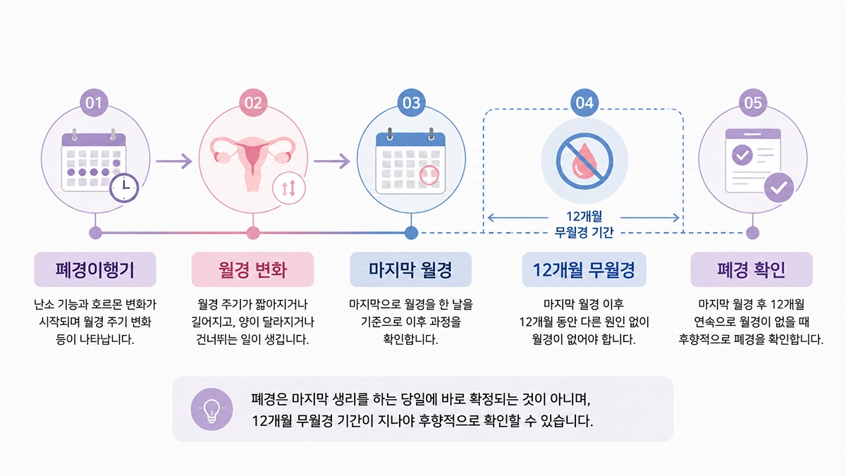 폐경이행기부터 마지막 월경과 12개월 무월경을 거쳐 폐경을 확인하는 과정