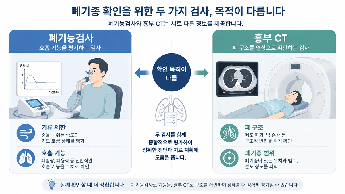폐기종 검사에서 폐기능검사와 흉부 CT의 확인 목적 차이를 비교한 인포그래픽