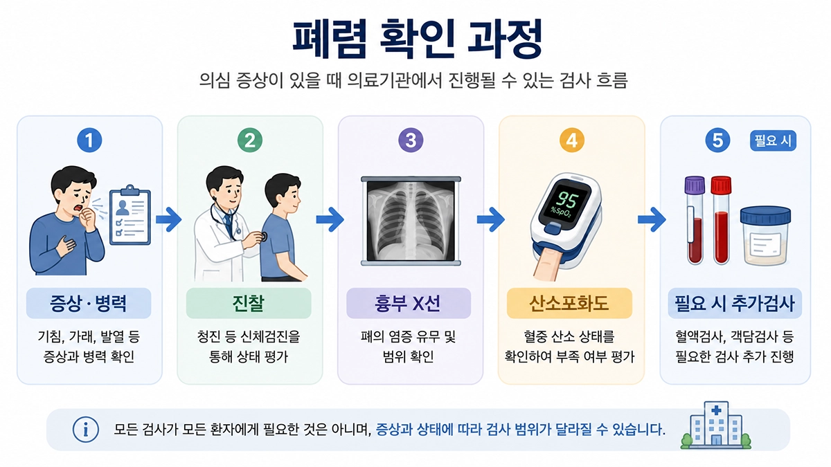 폐렴이 의심될 때 증상과 병력 확인부터 흉부 X선과 산소포화도 검사까지 보여주는 과정