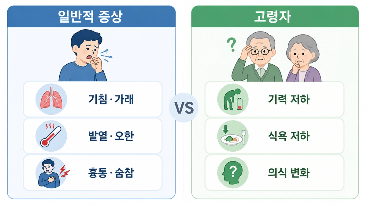 폐렴의 일반적인 증상과 고령자에서 나타날 수 있는 비전형적 증상을 비교한 인포그래픽