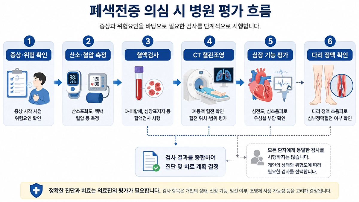 폐색전증 진단 과정에서 시행할 수 있는 혈액검사와 CT 폐혈관조영술, 심장 및 다리 정맥 평가 흐름
