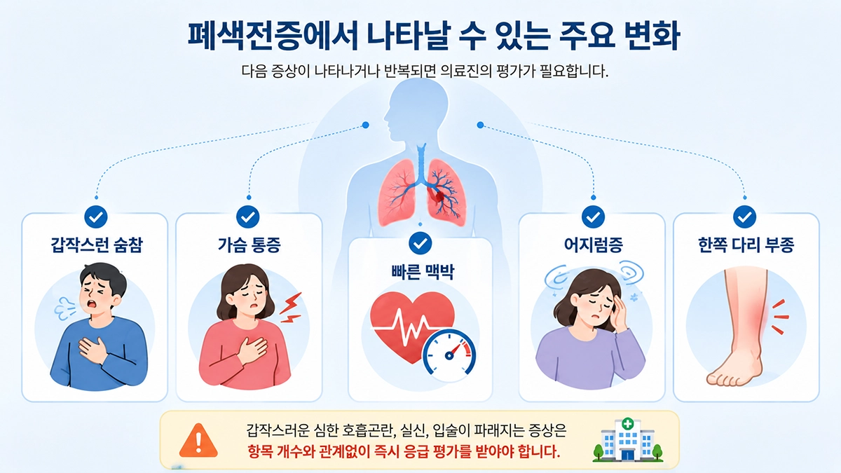 폐색전증에서 나타날 수 있는 호흡곤란과 흉통, 빠른 맥박, 어지럼증, 한쪽 다리 부종을 정리한 이미지