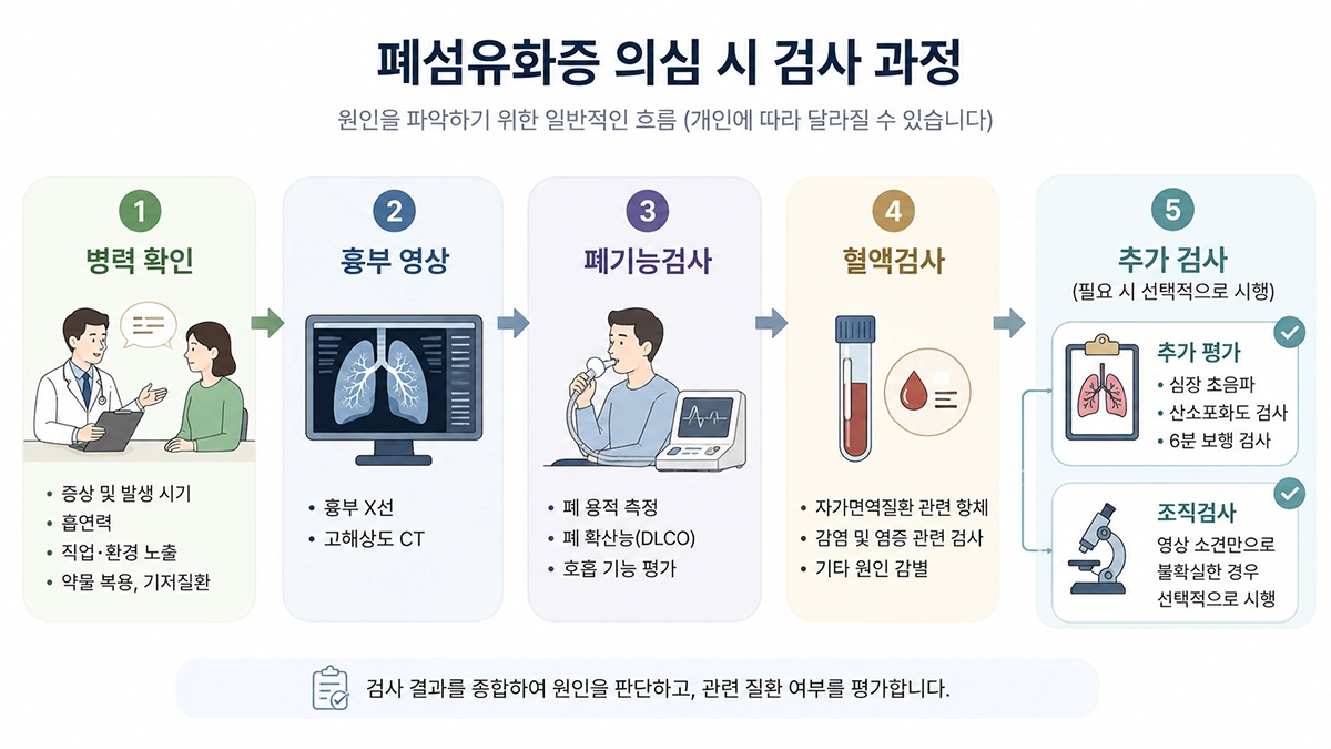 폐섬유화증 진료에서 병력 확인과 흉부 영상, 폐기능검사 등을 시행하는 검사 과정