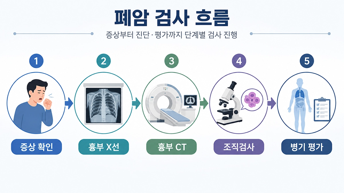 폐암 초기증상 이후 시행할 수 있는 흉부 X선, CT, 조직검사와 병기 평가 과정