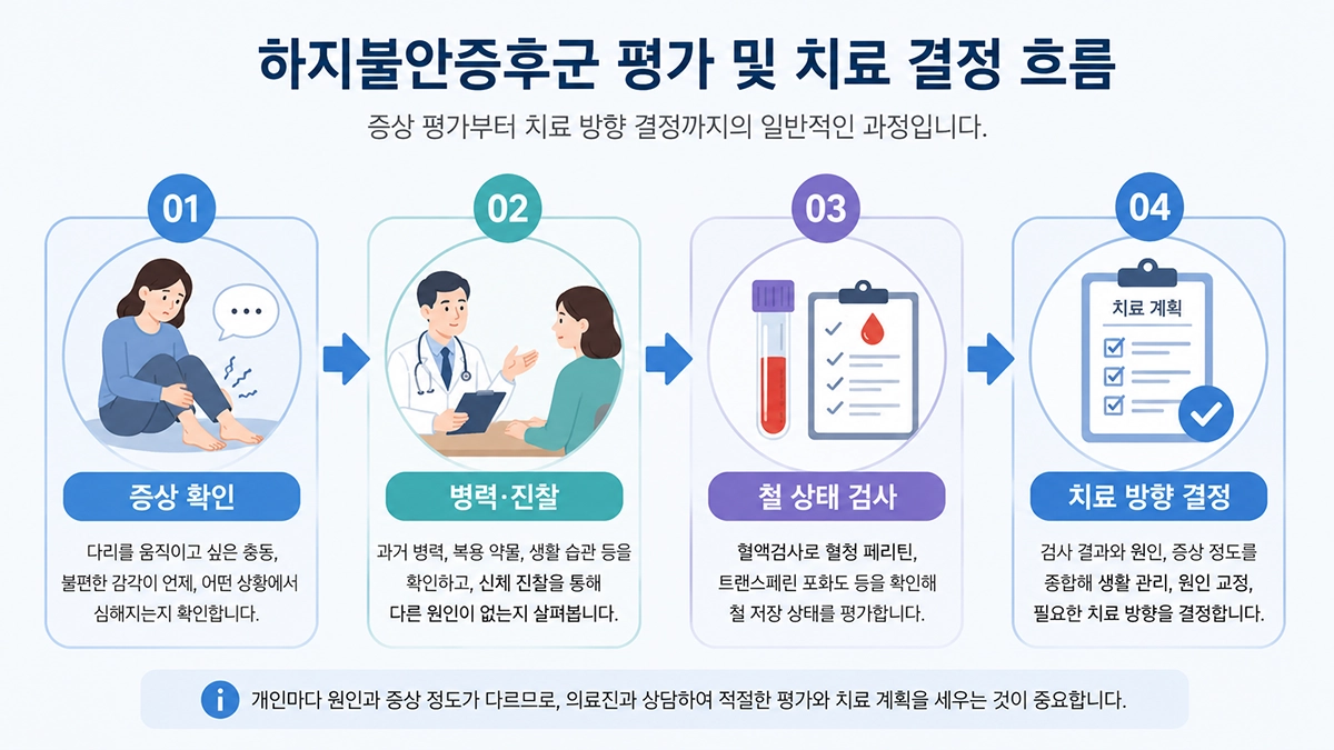 하지불안증후군 진단 과정과 철 상태 검사 및 치료 방향을 설명한 단계형 인포그래픽