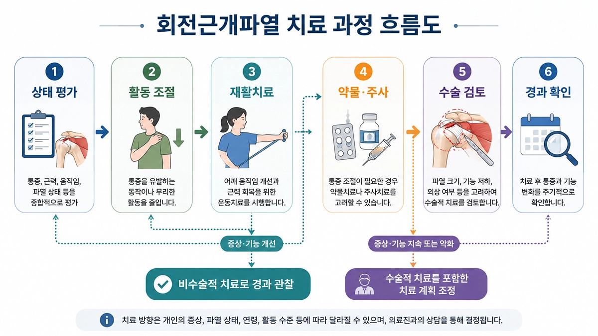 회전근개파열 치료에서 상태 평가 후 비수술 치료와 수술을 검토하는 과정을 나타낸 인포그래픽