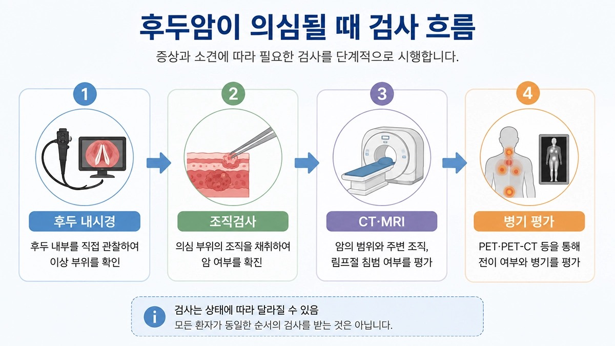 후두암 초기증상 확인 후 시행할 수 있는 후두 내시경 조직검사 CT MRI 검사 과정 인포그래픽
