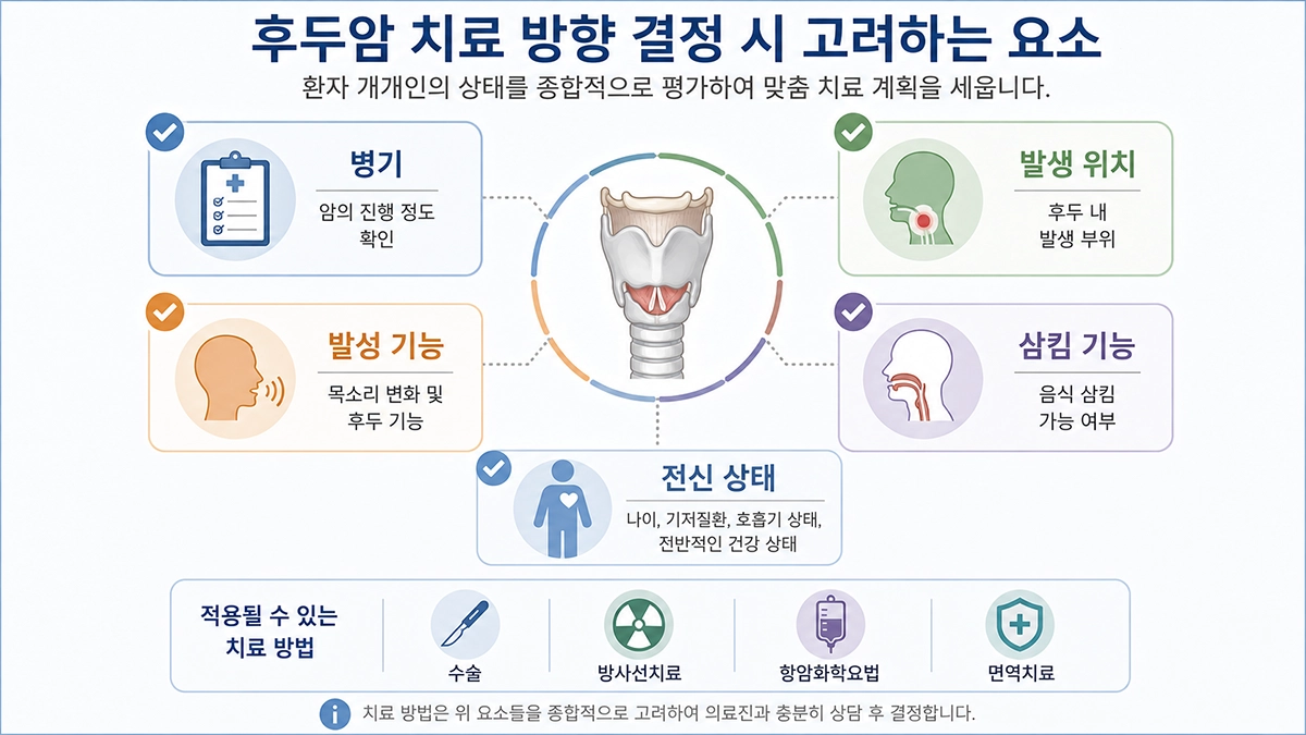 후두암 초기증상 진단 후 치료 방법을 결정할 때 고려하는 병기 발생 위치 발성 기능 인포그래픽